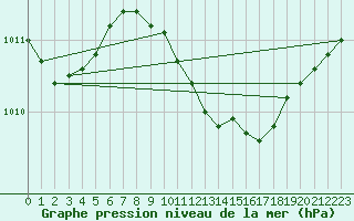 Courbe de la pression atmosphrique pour Casement Aerodrome