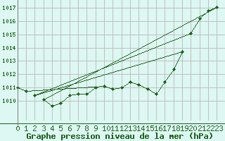 Courbe de la pression atmosphrique pour Tortosa