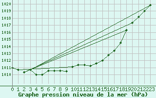 Courbe de la pression atmosphrique pour Millau - Soulobres (12)