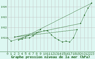 Courbe de la pression atmosphrique pour Pomrols (34)