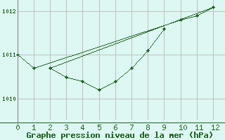 Courbe de la pression atmosphrique pour Ristolas (05)