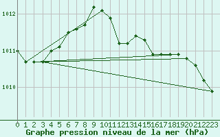 Courbe de la pression atmosphrique pour Cape Spartivento