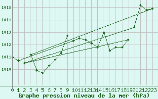 Courbe de la pression atmosphrique pour Vejer de la Frontera