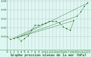 Courbe de la pression atmosphrique pour Alistro (2B)