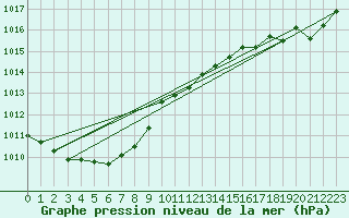 Courbe de la pression atmosphrique pour Saint-Philbert-de-Grand-Lieu (44)