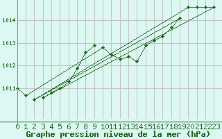 Courbe de la pression atmosphrique pour Straubing