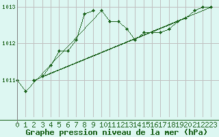 Courbe de la pression atmosphrique pour Aboyne
