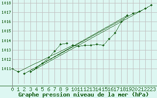 Courbe de la pression atmosphrique pour Ristna