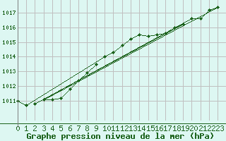 Courbe de la pression atmosphrique pour Anholt