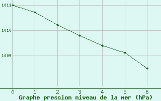 Courbe de la pression atmosphrique pour Szentgotthard / Farkasfa