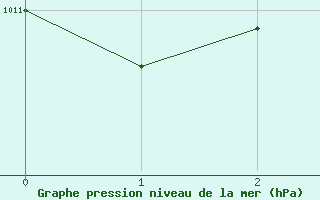 Courbe de la pression atmosphrique pour Trang