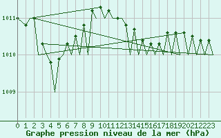 Courbe de la pression atmosphrique pour Gilze-Rijen