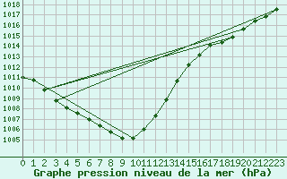 Courbe de la pression atmosphrique pour Boizenburg