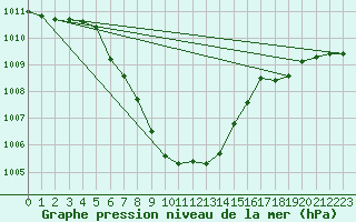 Courbe de la pression atmosphrique pour Saint Veit Im Pongau