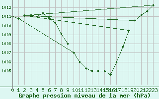 Courbe de la pression atmosphrique pour Leibstadt