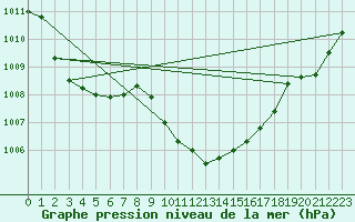 Courbe de la pression atmosphrique pour Gorgova