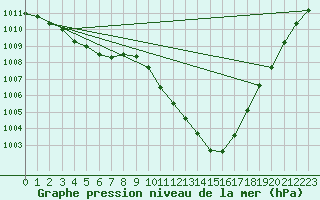 Courbe de la pression atmosphrique pour Eygliers (05)