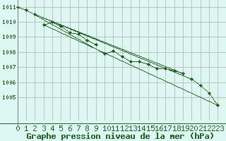 Courbe de la pression atmosphrique pour Punkaharju Airport