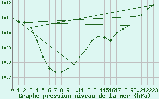 Courbe de la pression atmosphrique pour Orly (91)