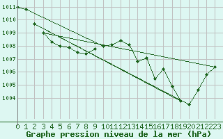 Courbe de la pression atmosphrique pour Gruissan (11)