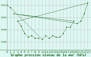 Courbe de la pression atmosphrique pour Berson (33)