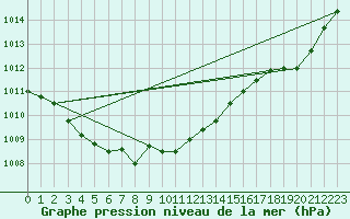 Courbe de la pression atmosphrique pour Saint-Mdard-d
