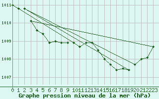 Courbe de la pression atmosphrique pour Estres-la-Campagne (14)