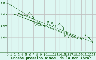 Courbe de la pression atmosphrique pour Shoream (UK)