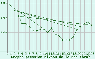 Courbe de la pression atmosphrique pour Montredon des Corbires (11)