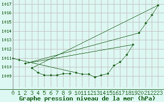 Courbe de la pression atmosphrique pour Saclas (91)