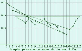 Courbe de la pression atmosphrique pour Alistro (2B)