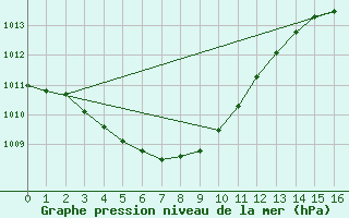 Courbe de la pression atmosphrique pour Seoul