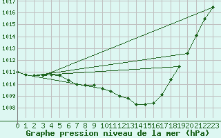 Courbe de la pression atmosphrique pour Wien Mariabrunn