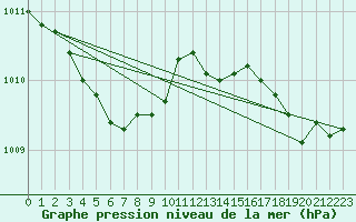 Courbe de la pression atmosphrique pour Cap Corse (2B)