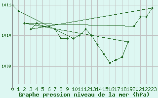 Courbe de la pression atmosphrique pour Oschatz