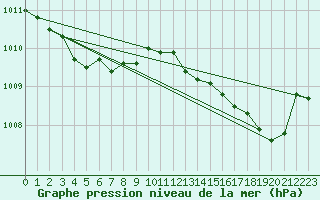 Courbe de la pression atmosphrique pour Courcouronnes (91)