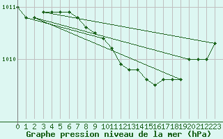 Courbe de la pression atmosphrique pour Helsinki Harmaja