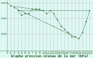 Courbe de la pression atmosphrique pour Vias (34)