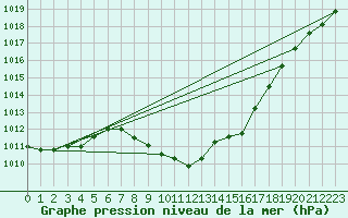 Courbe de la pression atmosphrique pour Spittal Drau
