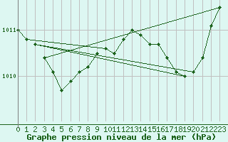 Courbe de la pression atmosphrique pour Six-Fours (83)