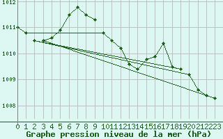 Courbe de la pression atmosphrique pour Cotnari