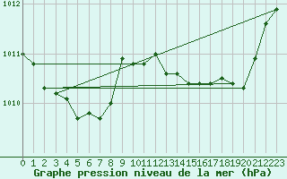 Courbe de la pression atmosphrique pour L