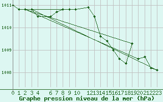 Courbe de la pression atmosphrique pour Buzenol (Be)