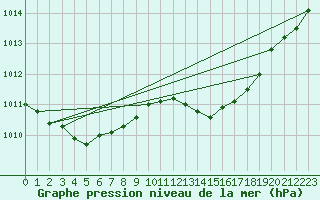 Courbe de la pression atmosphrique pour Cap Pertusato (2A)