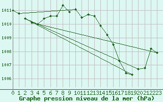 Courbe de la pression atmosphrique pour Saint-Georges-d