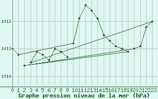 Courbe de la pression atmosphrique pour Saint-Maximin-la-Sainte-Baume (83)