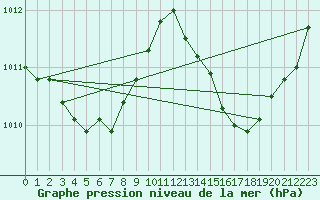 Courbe de la pression atmosphrique pour Malbosc (07)