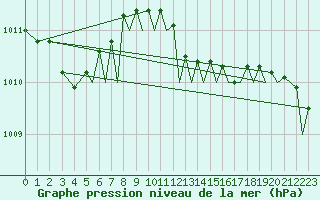 Courbe de la pression atmosphrique pour Ibiza (Esp)