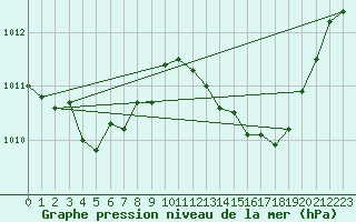 Courbe de la pression atmosphrique pour Laqueuille (63)