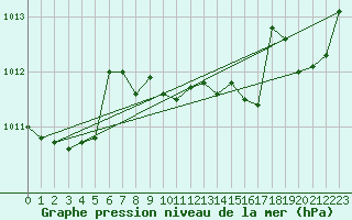 Courbe de la pression atmosphrique pour Norderney